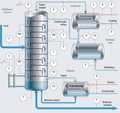 Separations and Mass Transfer